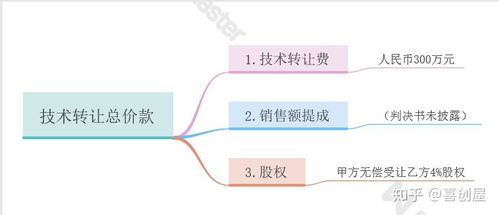 技术转让合同价款及支付条款设计 保障转让人利益的策略与实践